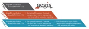Aegis Training Solutions three-tiered de-escalation model graphic